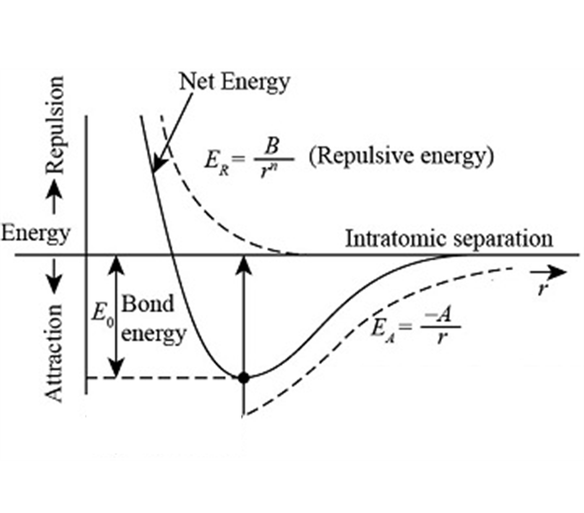 curves between bonding force and bonding energy curves versus interionic separation for two isolated ions